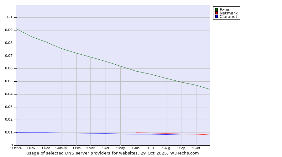 Historical trends in the usage of Ezoic vs. Netmark vs. Claranet