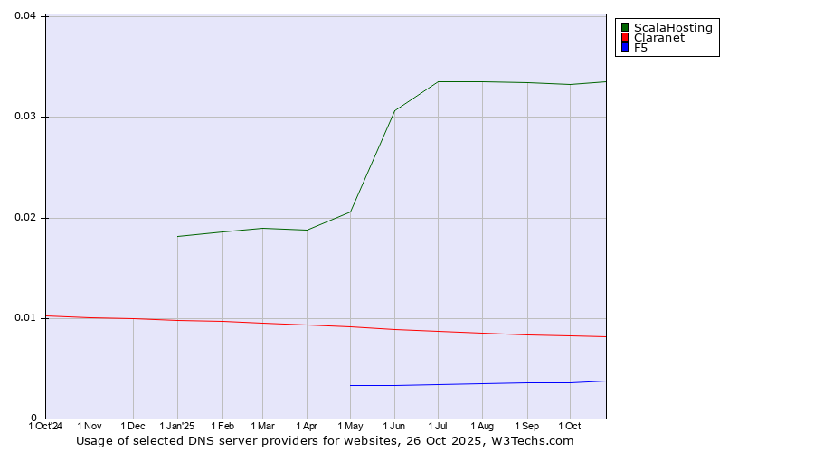 Historical trends in the usage of ScalaHosting vs. Claranet vs. F5