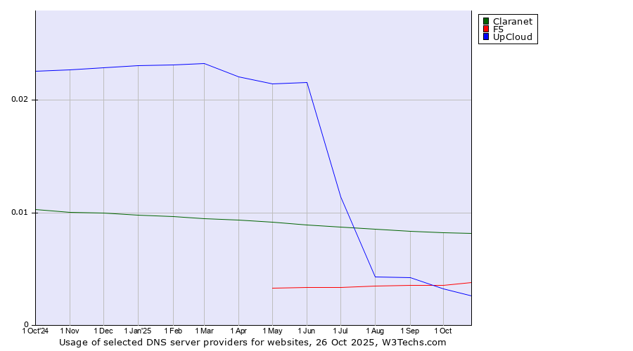Historical trends in the usage of Claranet vs. F5 vs. UpCloud