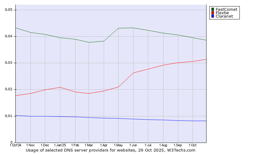 Historical trends in the usage of FastComet vs. Flexbe vs. Claranet