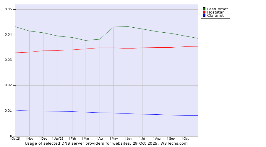 Historical trends in the usage of FastComet vs. Hoststar vs. Claranet