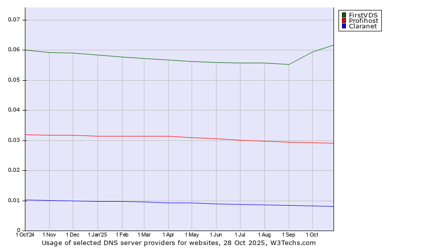 Historical trends in the usage of FirstVDS vs. Profihost vs. Claranet