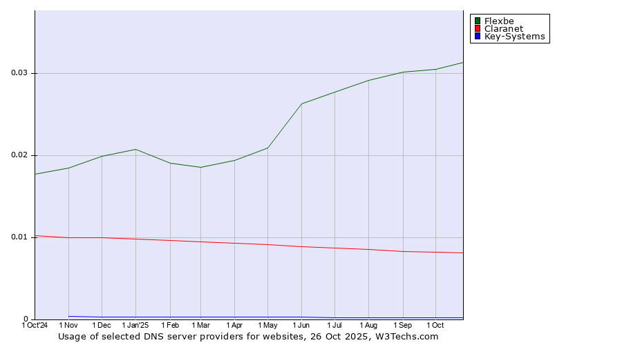 Historical trends in the usage of Flexbe vs. Claranet vs. Key-Systems