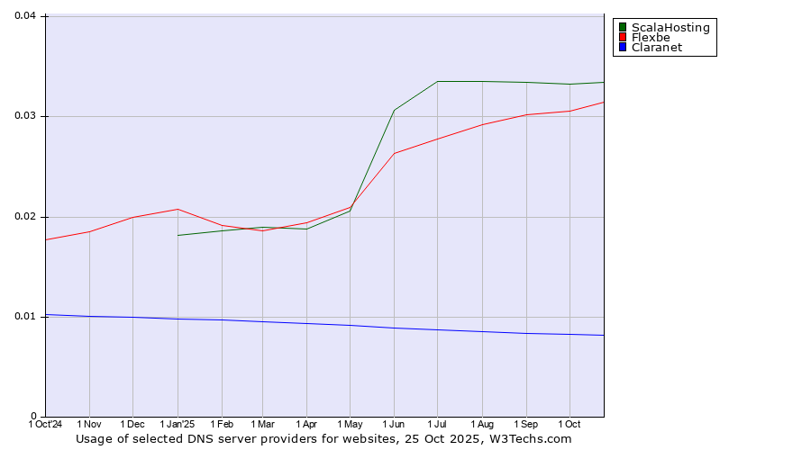 Historical trends in the usage of ScalaHosting vs. Flexbe vs. Claranet