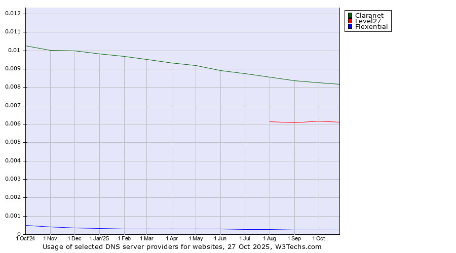 Historical trends in the usage of Claranet vs. Level27 vs. Flexential