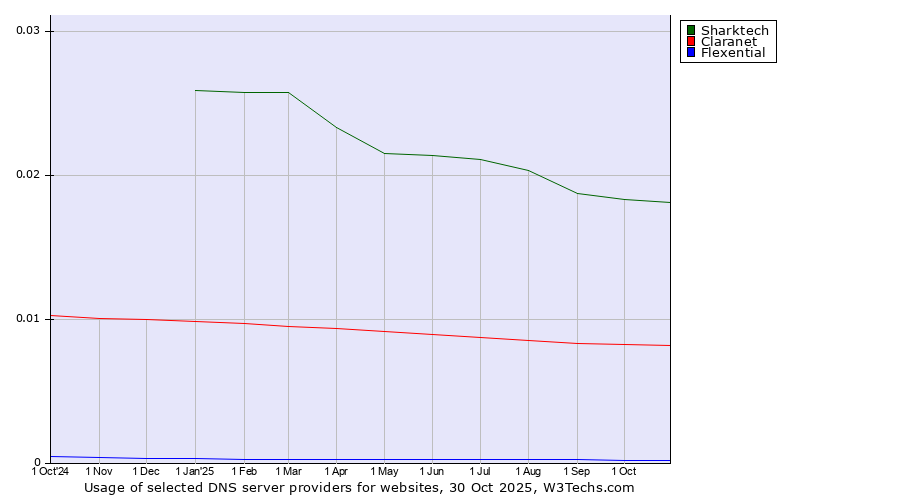 Historical trends in the usage of Sharktech vs. Claranet vs. Flexential