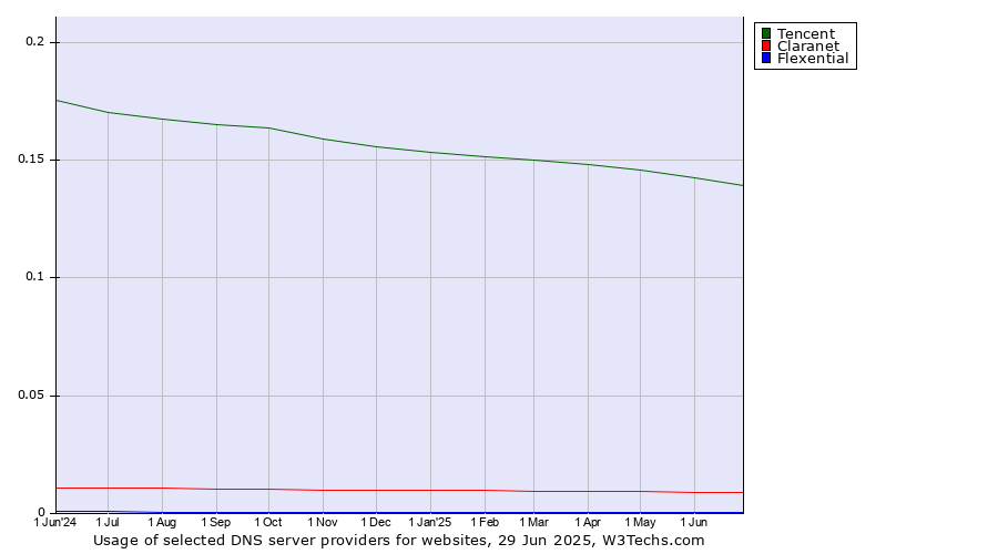 Historical trends in the usage of Tencent vs. Claranet vs. Flexential