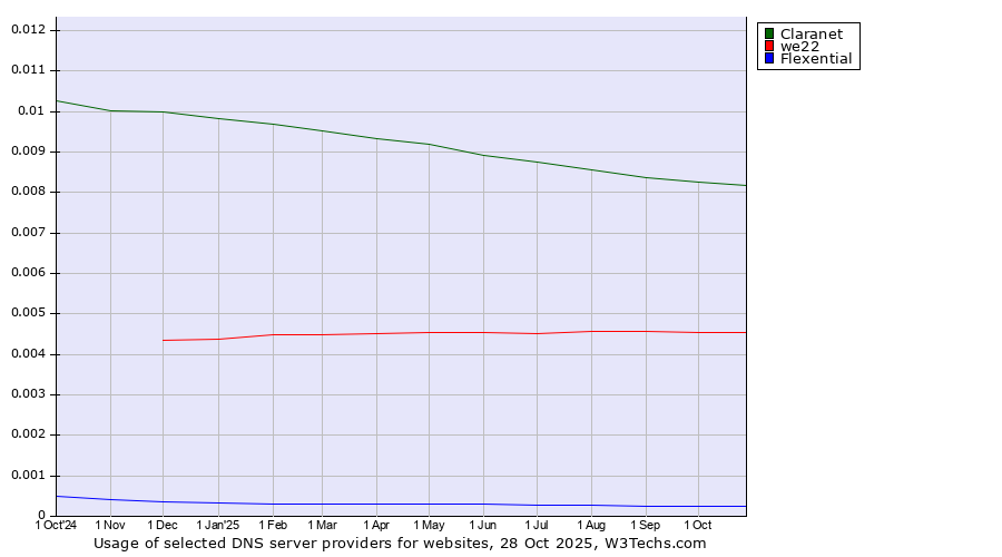 Historical trends in the usage of Claranet vs. we22 vs. Flexential
