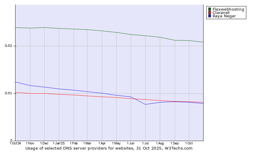 Historical trends in the usage of Flexwebhosting vs. Claranet vs. Raya Negar