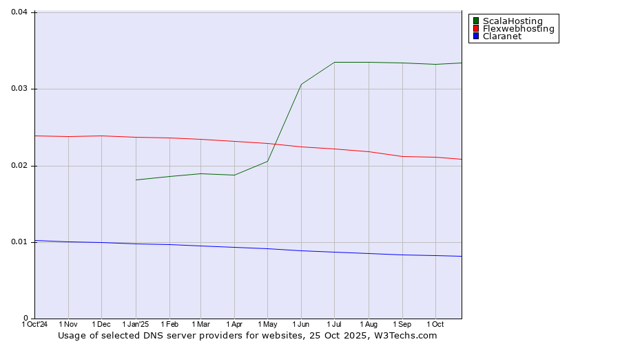 Historical trends in the usage of ScalaHosting vs. Flexwebhosting vs. Claranet