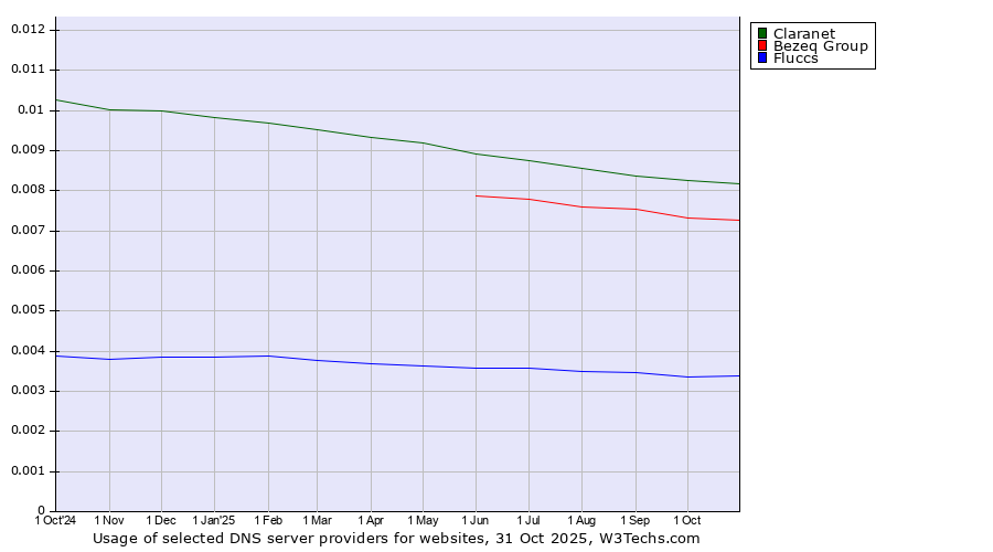 Historical trends in the usage of Claranet vs. Bezeq Group vs. Fluccs