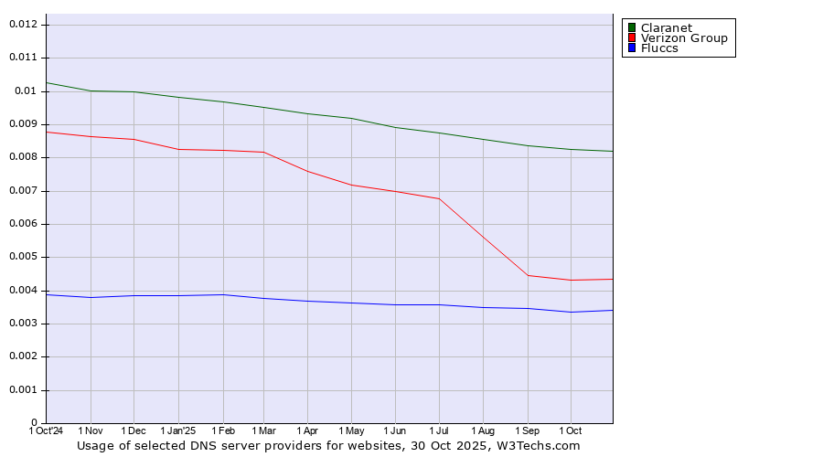 Historical trends in the usage of Claranet vs. Verizon Group vs. Fluccs