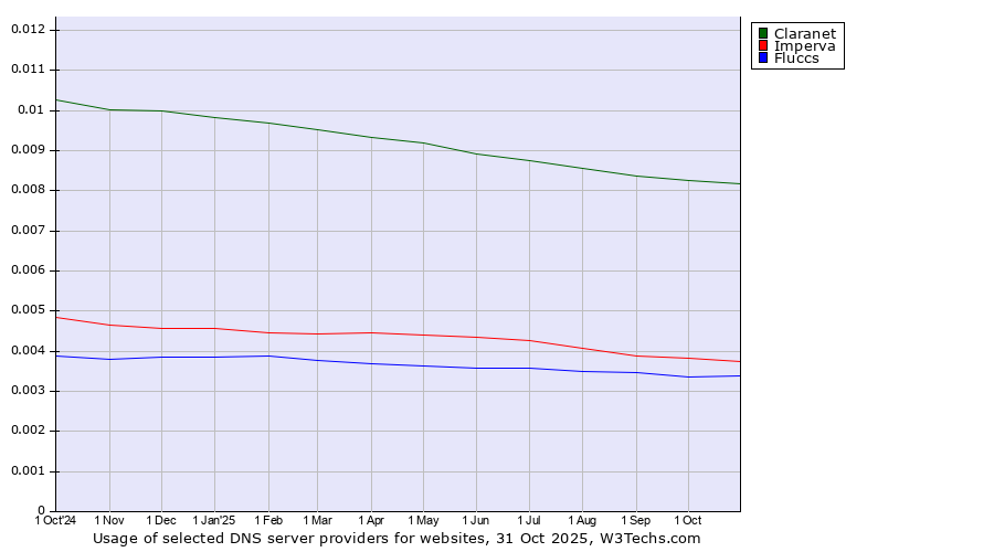 Historical trends in the usage of Claranet vs. Imperva vs. Fluccs