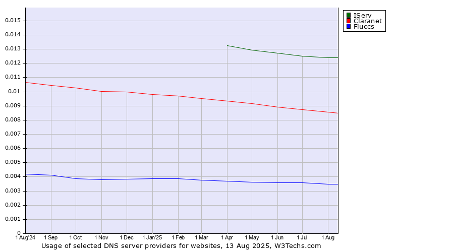 Historical trends in the usage of IServ vs. Claranet vs. Fluccs