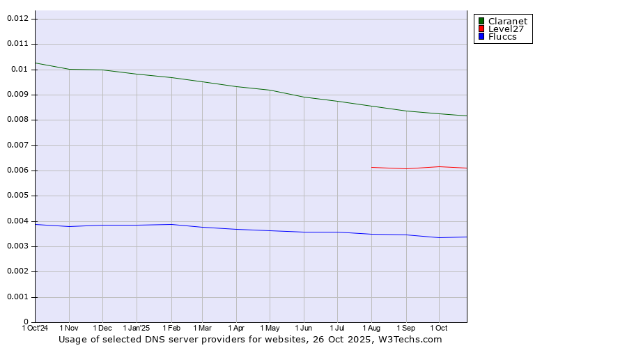 Historical trends in the usage of Claranet vs. Level27 vs. Fluccs