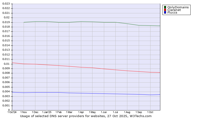 Historical trends in the usage of OnlyDomains vs. Claranet vs. Fluccs