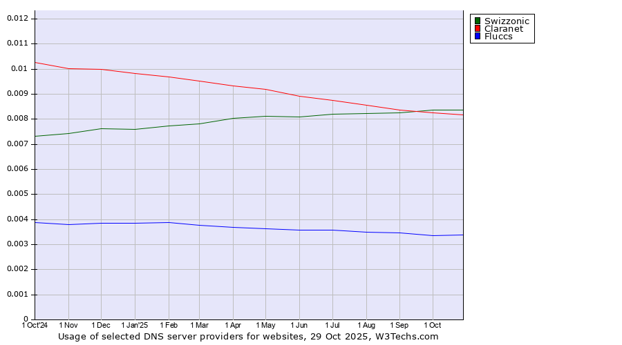 Historical trends in the usage of Swizzonic vs. Claranet vs. Fluccs