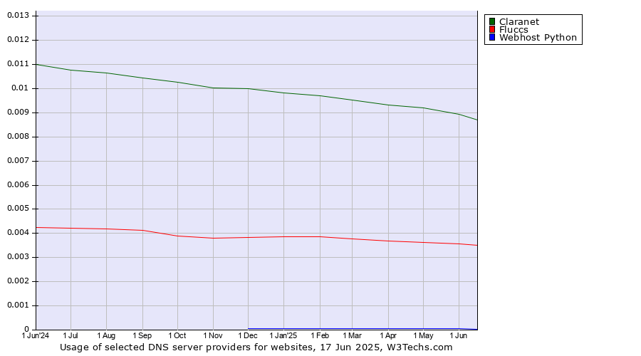 Historical trends in the usage of Claranet vs. Fluccs vs. Webhost Python