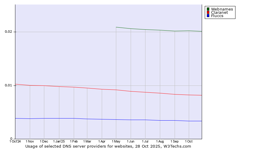 Historical trends in the usage of Webnames vs. Claranet vs. Fluccs