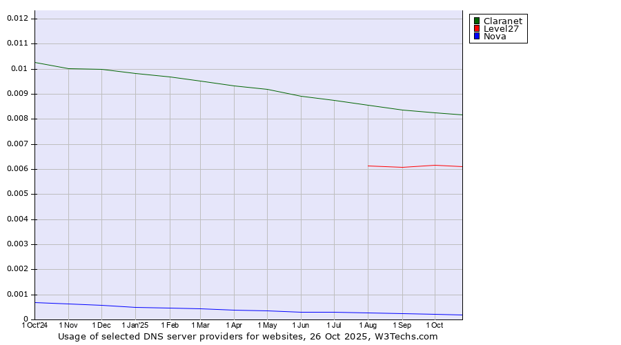 Historical trends in the usage of Claranet vs. Level27 vs. Nova