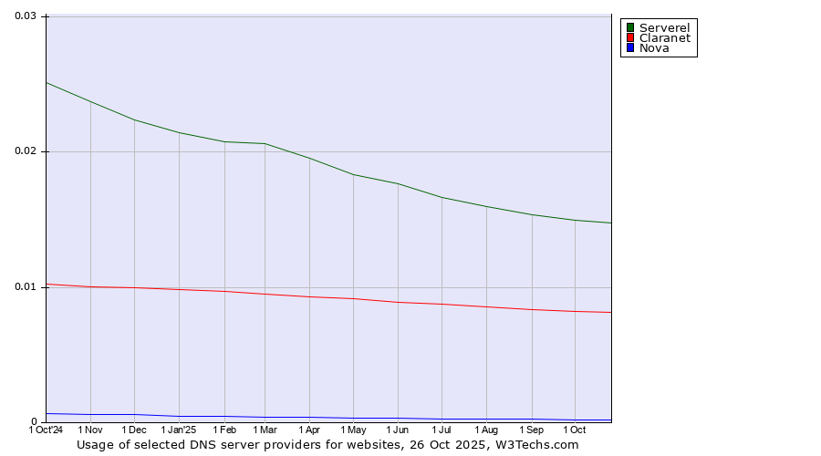 Historical trends in the usage of Serverel vs. Claranet vs. Nova