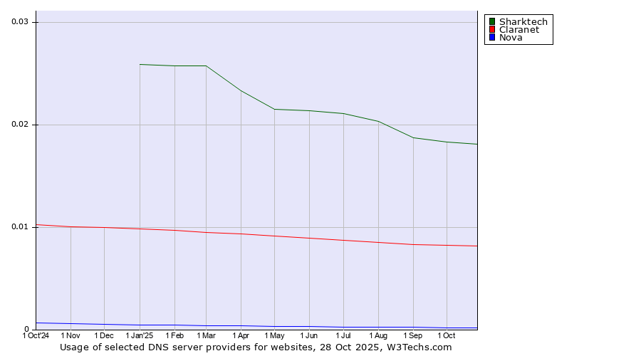 Historical trends in the usage of Sharktech vs. Claranet vs. Nova