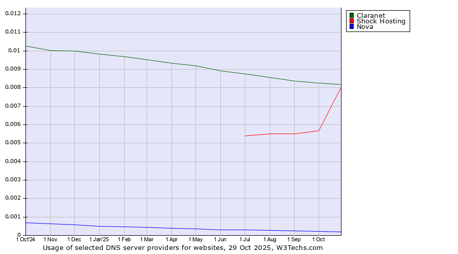 Historical trends in the usage of Claranet vs. Shock Hosting vs. Nova