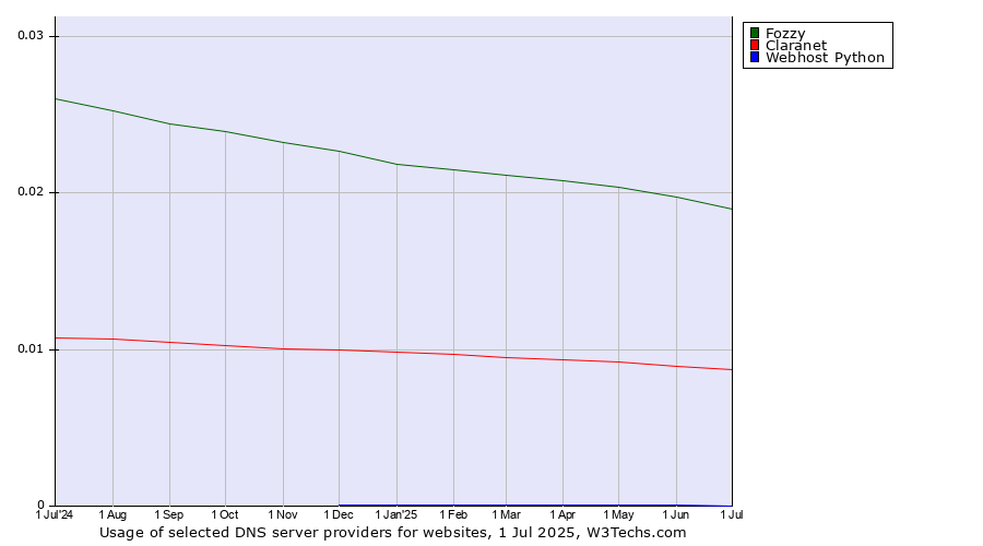 Historical trends in the usage of Fozzy vs. Claranet vs. Webhost Python