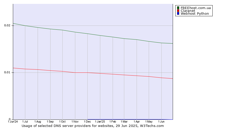 Historical trends in the usage of FREEhost.com.ua vs. Claranet vs. Webhost Python