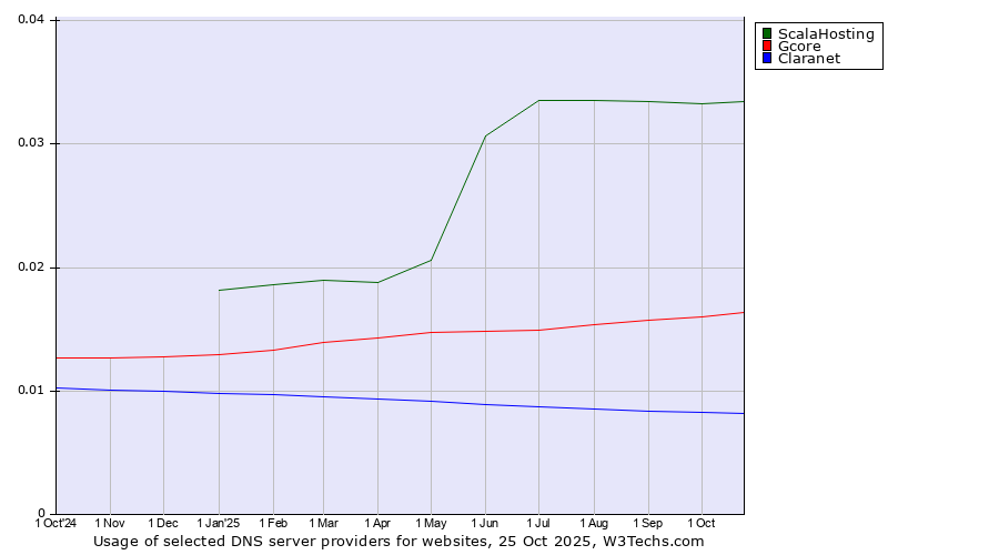 Historical trends in the usage of ScalaHosting vs. Gcore vs. Claranet