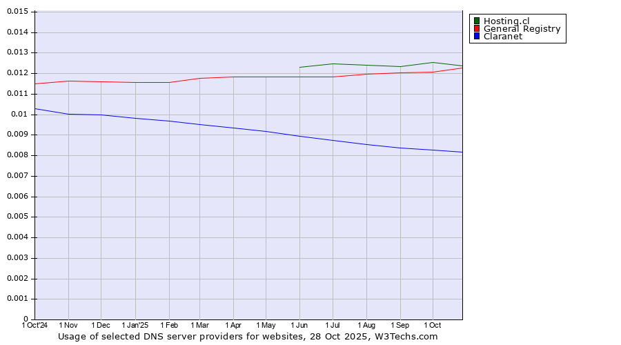 Historical trends in the usage of Hosting.cl vs. General Registry vs. Claranet
