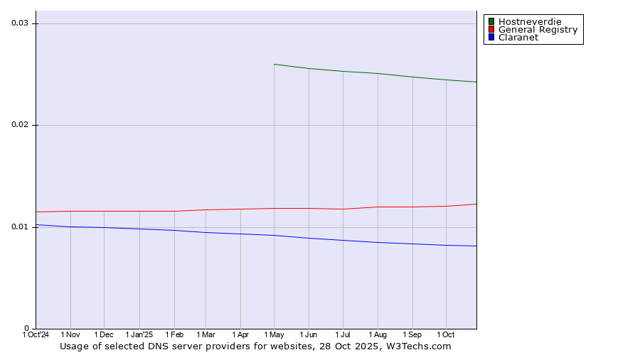 Historical trends in the usage of Hostneverdie vs. General Registry vs. Claranet