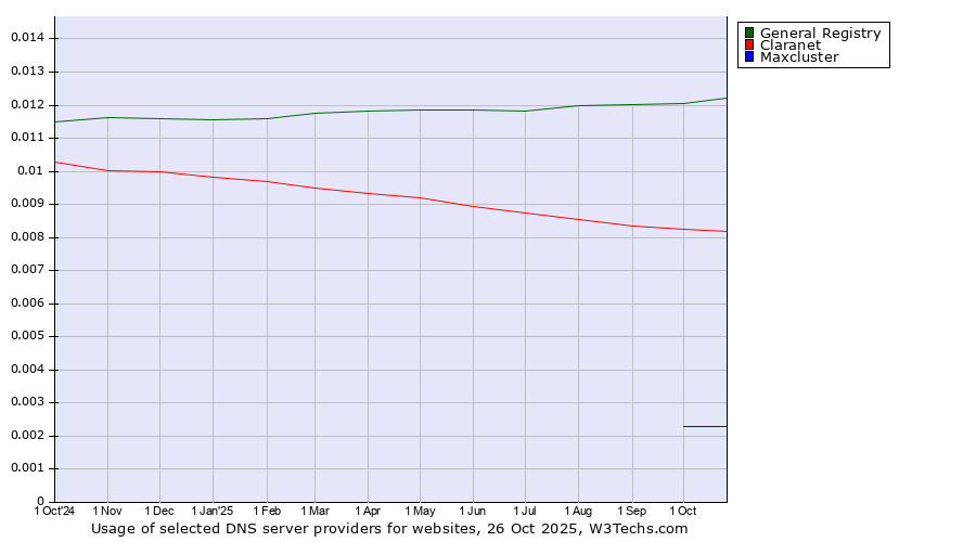 Historical trends in the usage of General Registry vs. Claranet vs. Maxcluster