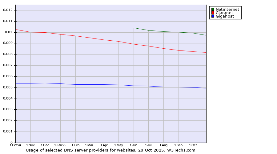 Historical trends in the usage of Netinternet vs. Claranet vs. Gigahost