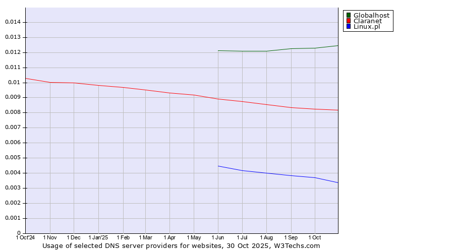 Historical trends in the usage of Globalhost vs. Claranet vs. Linux.pl