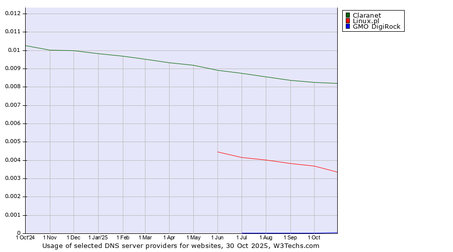 Historical trends in the usage of Claranet vs. Linux.pl vs. GMO DigiRock