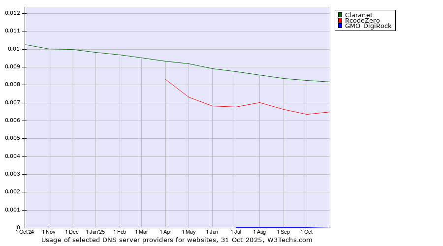 Historical trends in the usage of Claranet vs. RcodeZero vs. GMO DigiRock