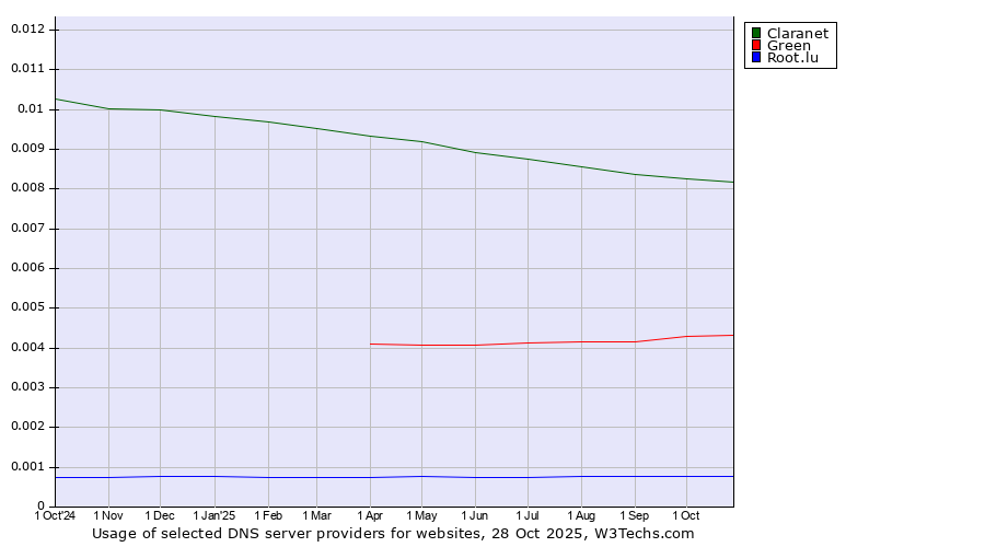 Historical trends in the usage of Claranet vs. Green vs. Root.lu
