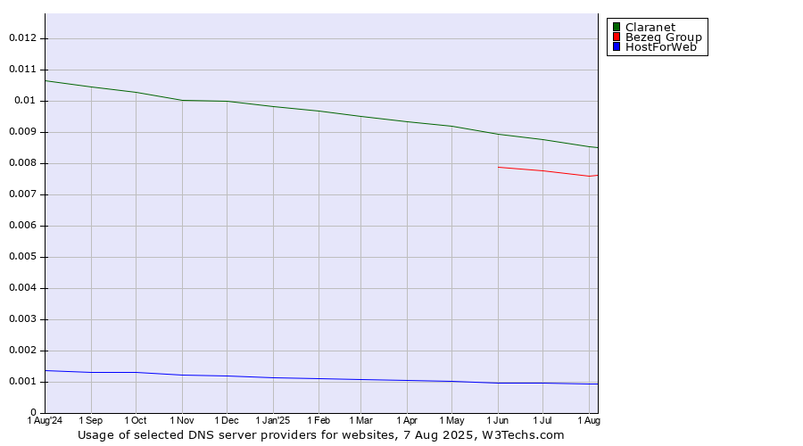 Historical trends in the usage of Claranet vs. Bezeq Group vs. HostForWeb