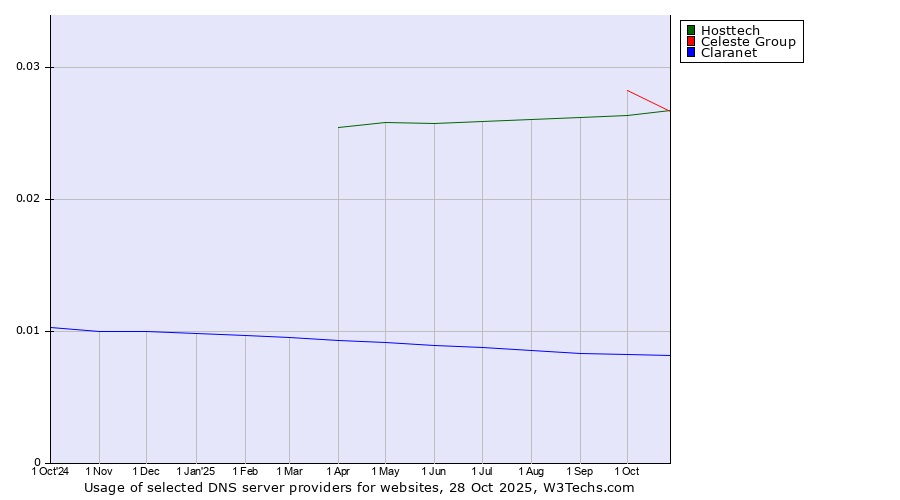 Historical trends in the usage of Celeste Group vs. Hosttech vs. Claranet