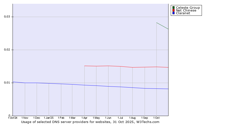 Historical trends in the usage of Celeste Group vs. Net Chinese vs. Claranet