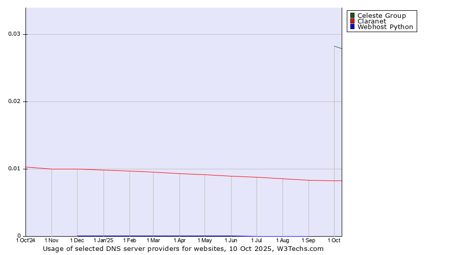 Historical trends in the usage of Celeste Group vs. Claranet vs. Webhost Python