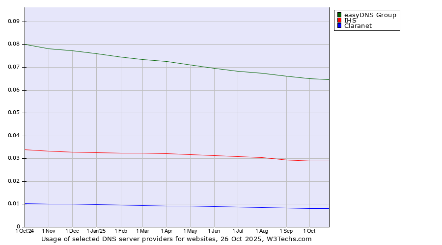 Historical trends in the usage of easyDNS Group vs. IHS vs. Claranet