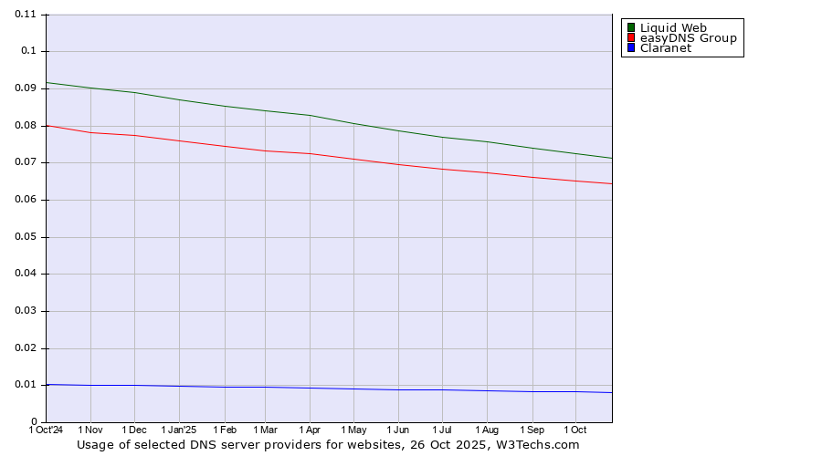 Historical trends in the usage of Liquid Web vs. easyDNS Group vs. Claranet