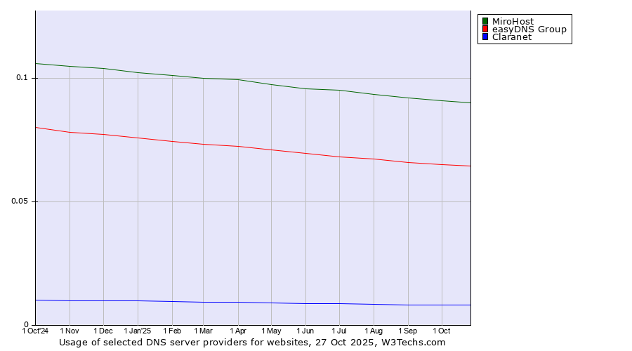 Historical trends in the usage of MiroHost vs. easyDNS Group vs. Claranet