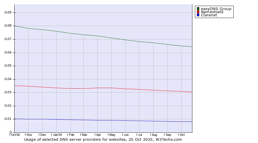 Historical trends in the usage of easyDNS Group vs. Nameshield vs. Claranet