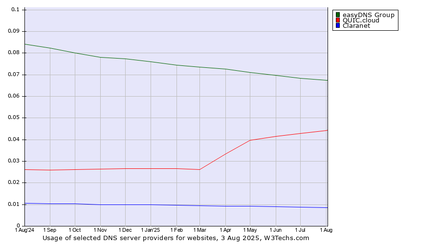 Historical trends in the usage of easyDNS Group vs. QUIC.cloud vs. Claranet