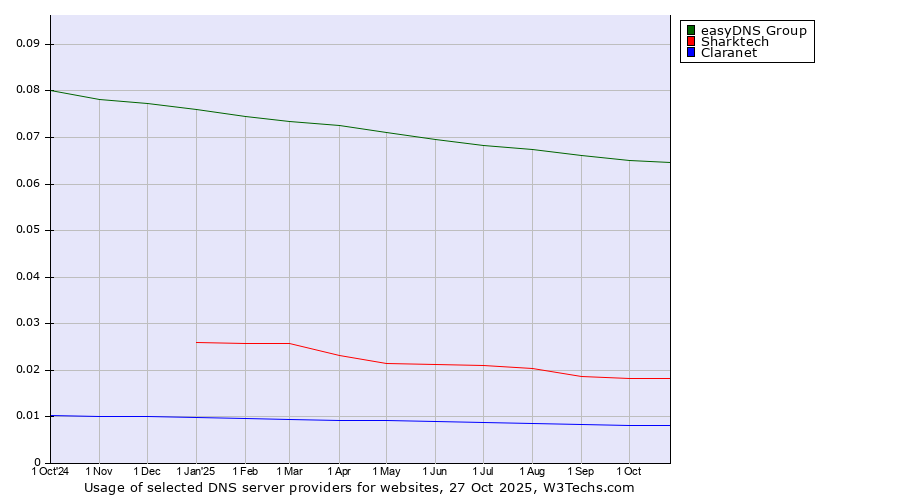 Historical trends in the usage of easyDNS Group vs. Sharktech vs. Claranet