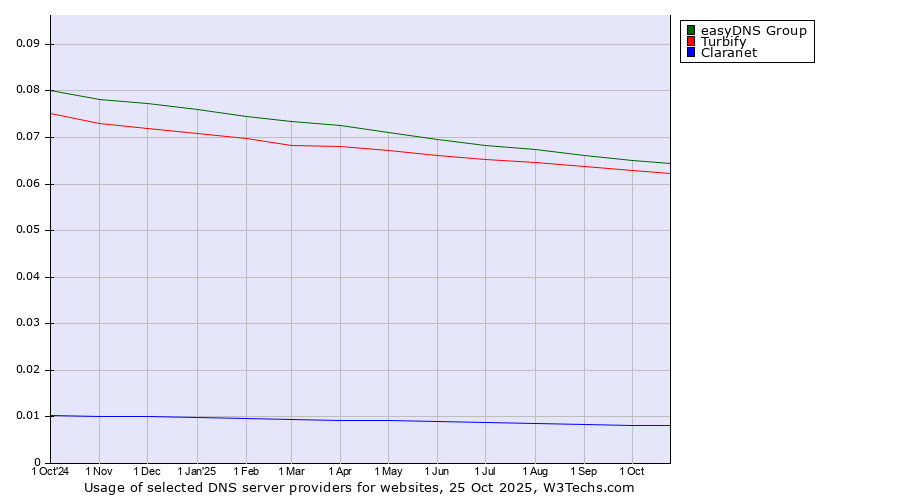 Historical trends in the usage of easyDNS Group vs. Turbify vs. Claranet