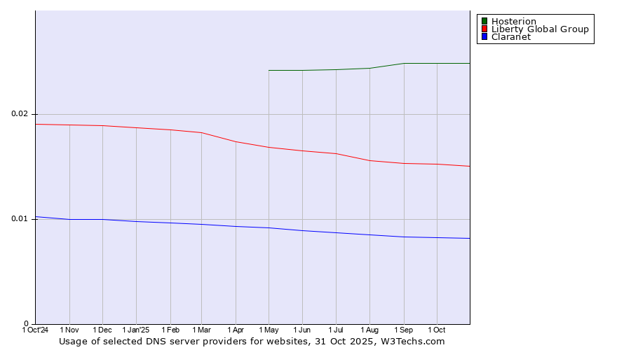 Historical trends in the usage of Hosterion vs. Liberty Global Group vs. Claranet